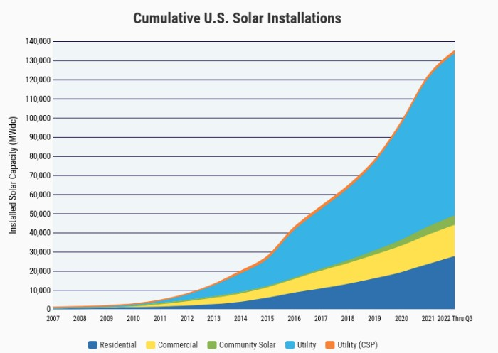 cumulative U.S Solar installations