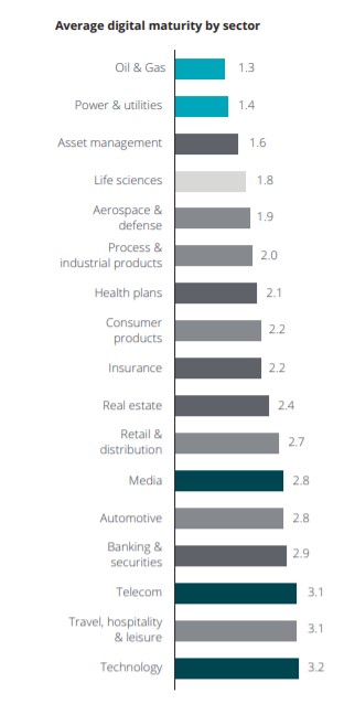 Average digital maturity by sector
