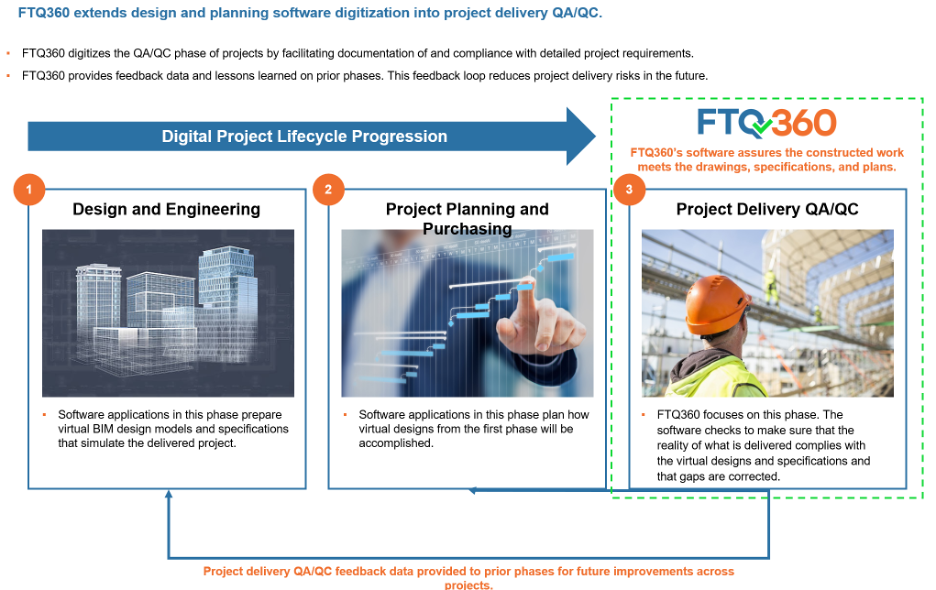 Digital project lifecycle progression