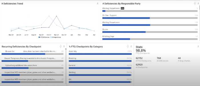 Ensuring high quality results with the FTQ360 Defects Dashboard