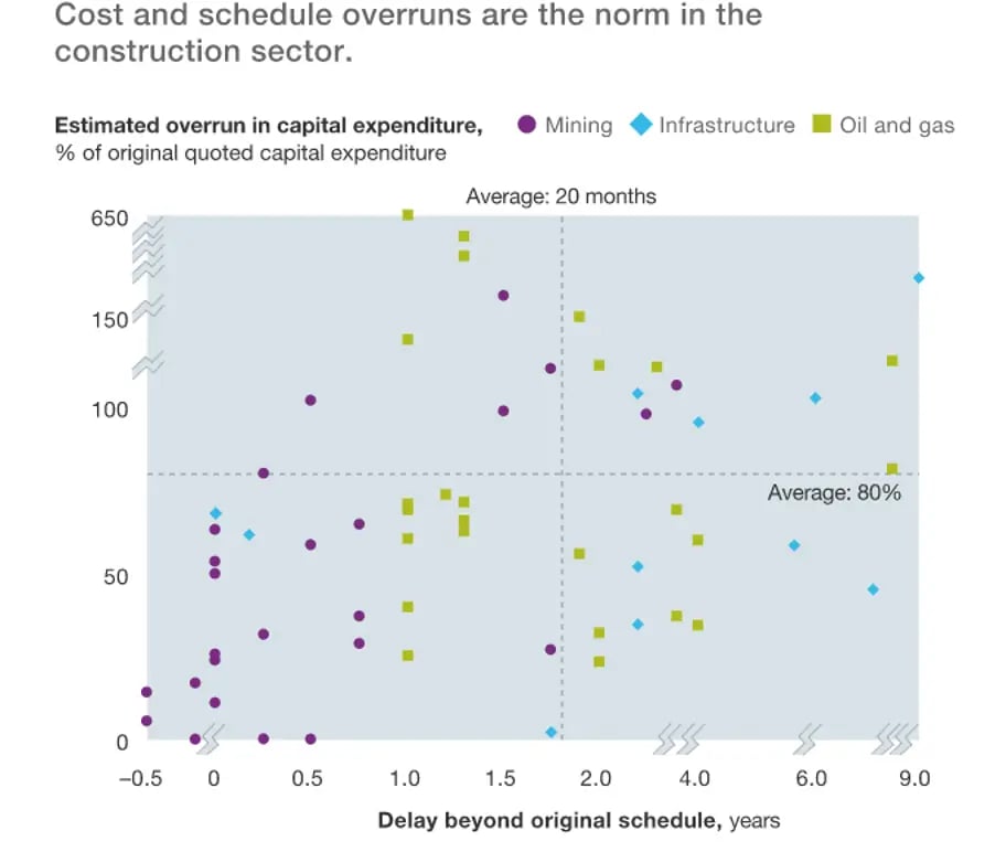 Estimated overrun in capital expenditure