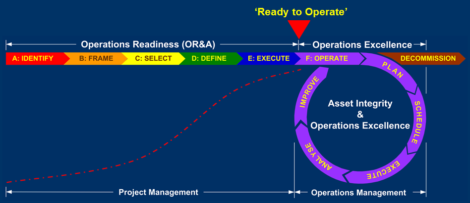 Graph Image showing Operational Readiness in the Building Process