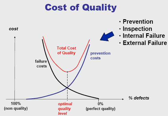 Image of graph showing the quality cost of under performance by oil and gas vendors