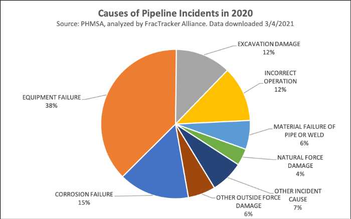 Image showing causes of incidents due to poor Oil And Gas Facility Management