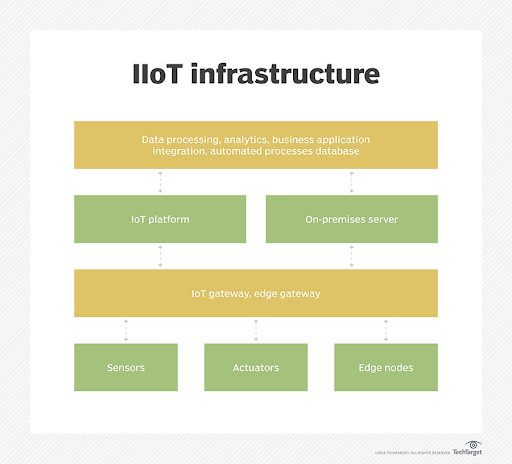 Industrial IOT within the Oil and Gas industry