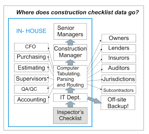 Infographic image detailing out the steps involved in a construction checklist