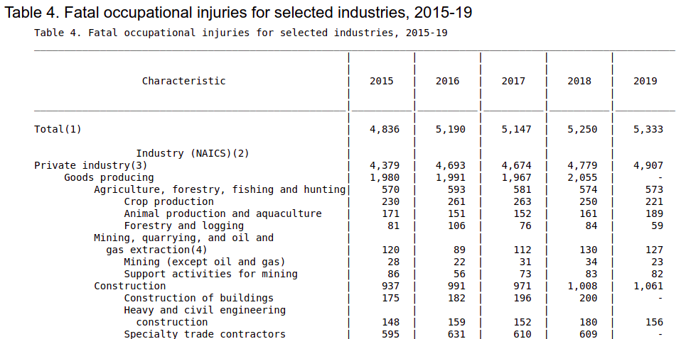 Oil and gas industry quality and safety statistics