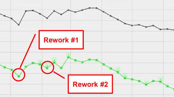 Percentage of projects that have higher costs due to rework