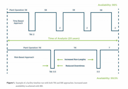 Risk Based Inspections vs Time based Inspections