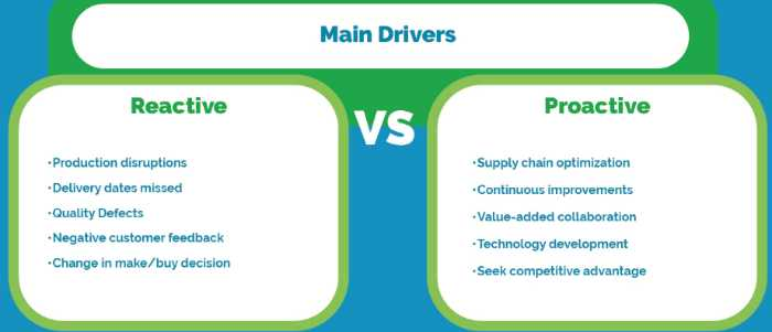 Proactive QA main drivers