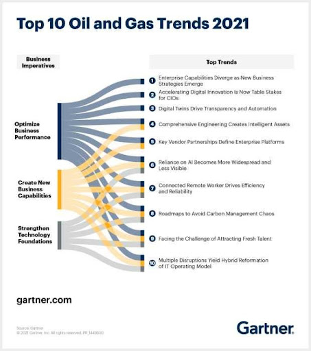 Top Ten Oil and Gas Trends