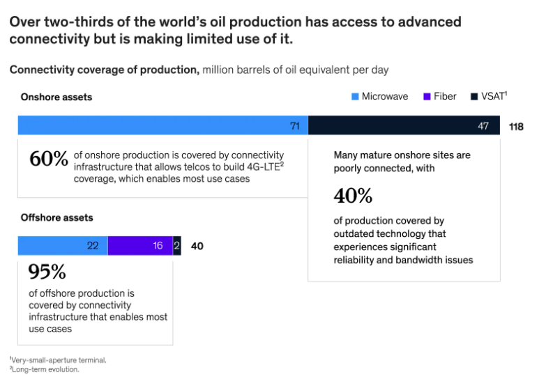 Use of advanced connectivity in the oil and gas industry