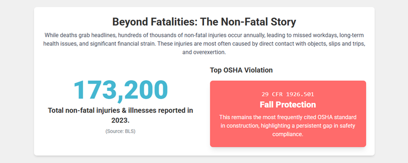 construction site safety stats non fatalities
