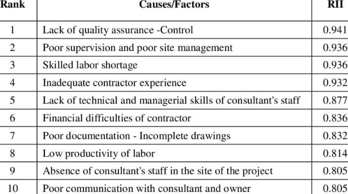 construction input’s problems that decrease its... How Quality Management Software Improves Productivity