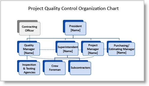 construction-quality-control-plan-organization