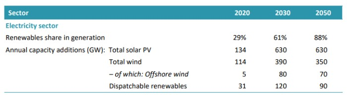 renewable share in generation and annual capacity additions in the electricity sector in 2020, 2030 and 2050